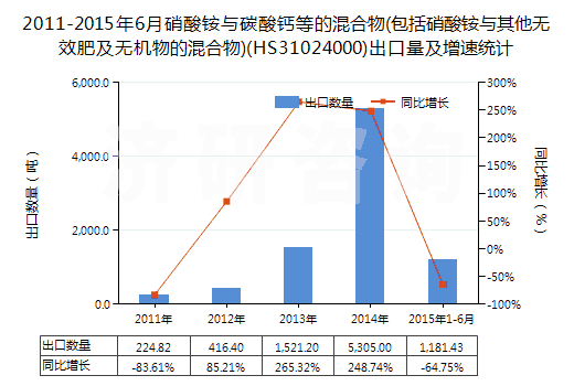 2011-2015年6月硝酸銨與碳酸鈣等的混合物(包括硝酸銨與其他無效肥及無機(jī)物的混合物)(HS31024000)出口量及增速統(tǒng)計(jì)